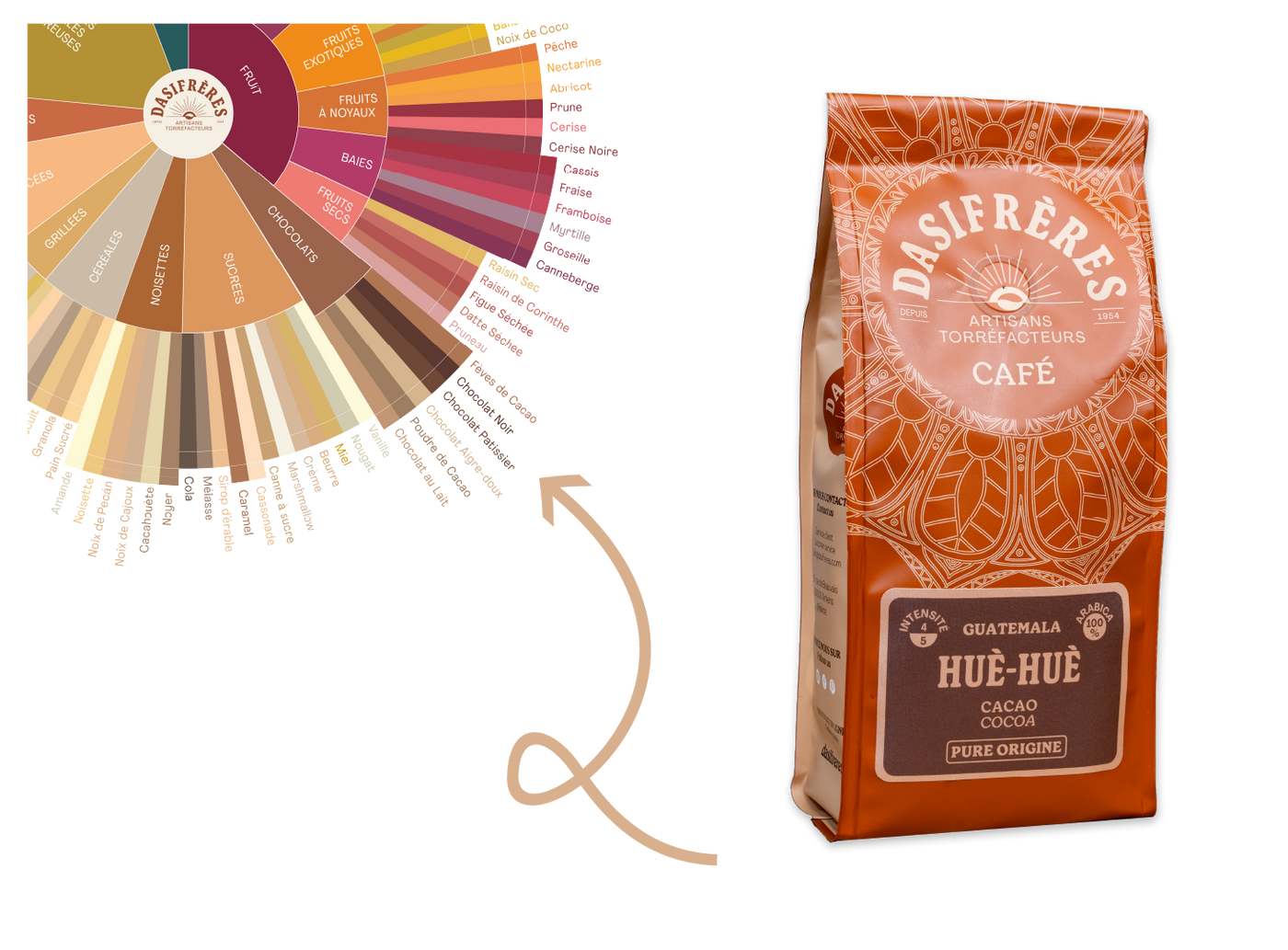 Café Hué-Hué Dasifrères et roue des saveurs